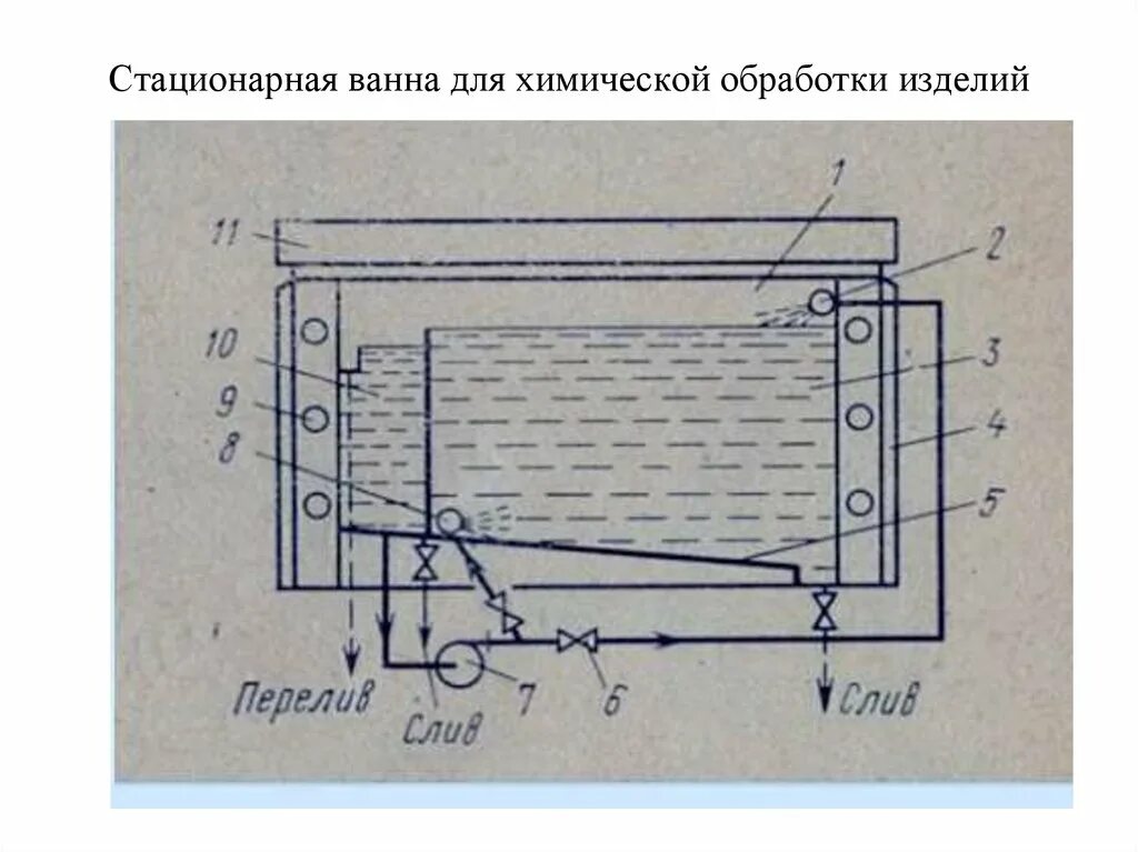 Стационарная ванна. Ванны химической обработки изделий. Ванные для химической покрытие. Хим обработка пружины.