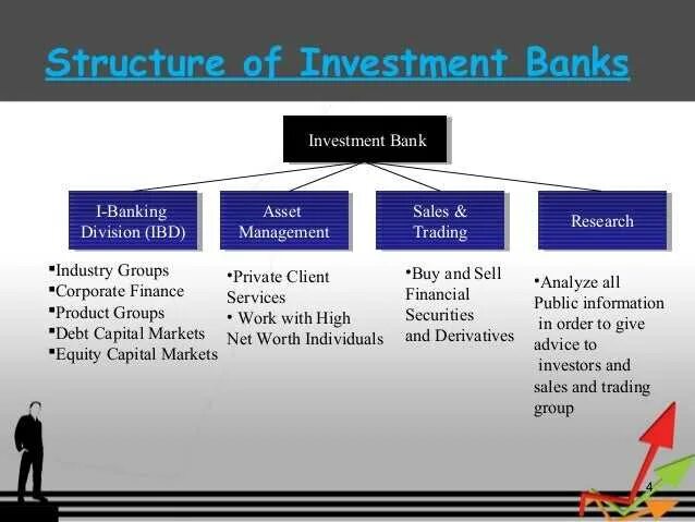 Investment Banking. Investment Banking structure. Structure of investment Banks. Investment Bank is. Structuring bank