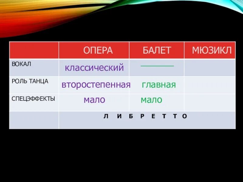 Мюзикл и опера различия. Опера и балет сходства и различия. Опера и балет скотство и различия. Сходство оперы и балета. Отличие мюзикла от оперы.