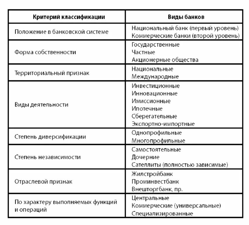 Классификация видов банков первого уровня. Классификация коммерческих банков схема. Классификация банков по различным признакам. Классификация коммерческих банков по форме собственности. Государственные банки примеры