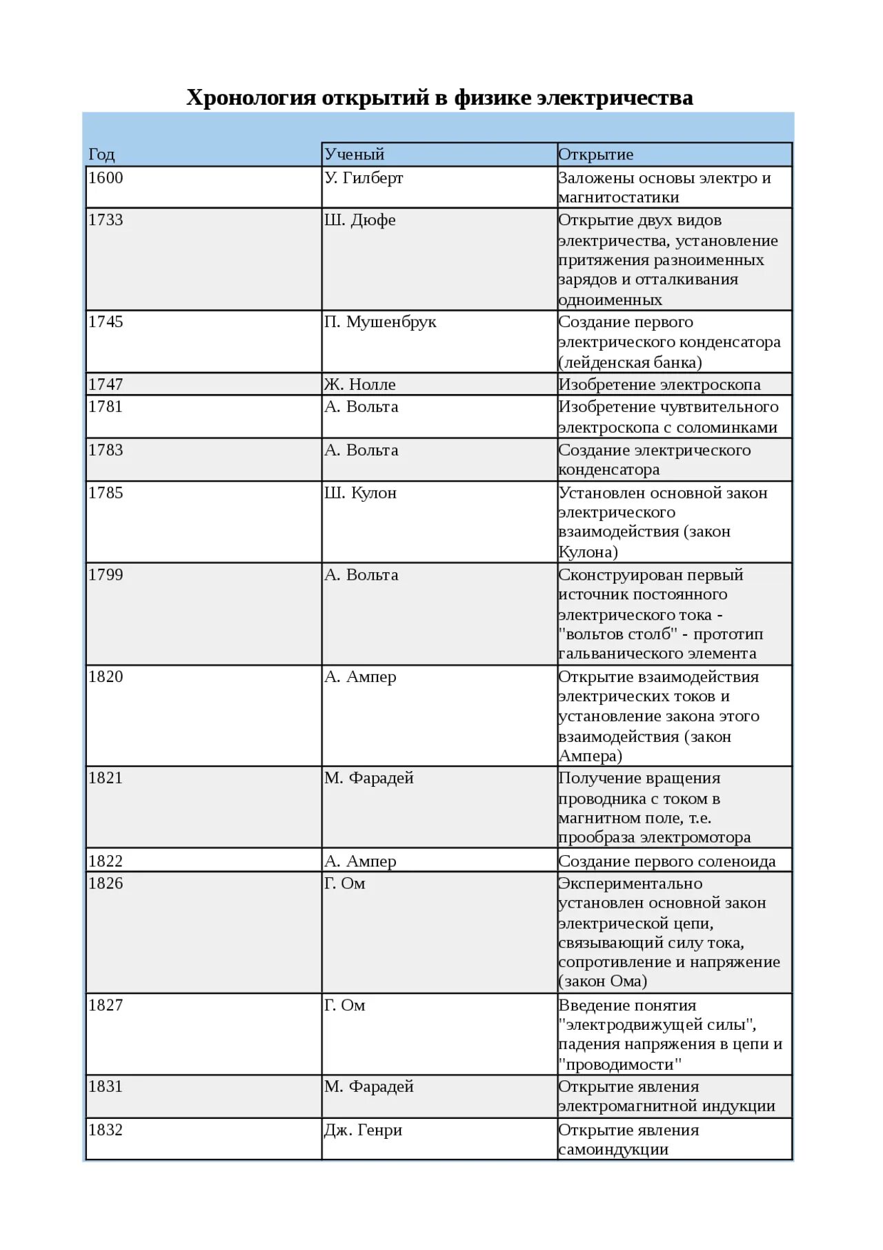Хронология открытий. Хронология открытий. Хронология великих географических открытий таблица. Великие открытия хронология. Хронология открытия.