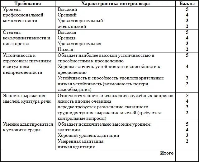 Оценка качеств кандидата