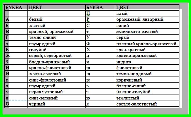 Каждой букве соответствует свой цвет. Цвет на букву в. цвета по буквам алфавита. цвета соответствующие буквам. цвета на букву а список.