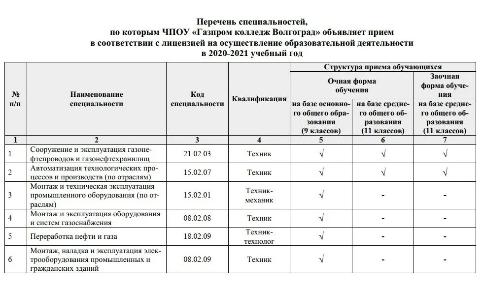 Колледжи нефти и газа после 9. Нефтегазовый колледж Волгоград. Нефтегазовый колледж Волгоград Газпрома. Колледжи нефти и газа после 9 класса.