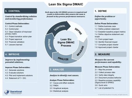 Что представляет собой методика lean six sigma