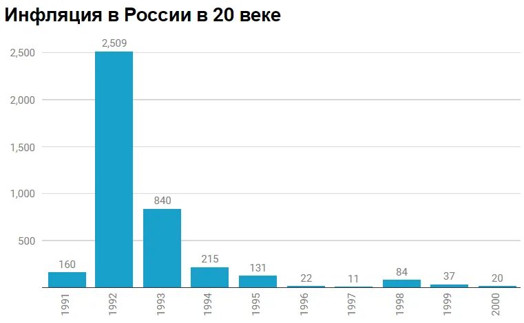 Рост цен за рубль. График инфляции в России 90 годов. Инфляция в 90-е годы в России график. Инфляция в РФ по годам график. Динамика инфляции Россия с 1991 года.