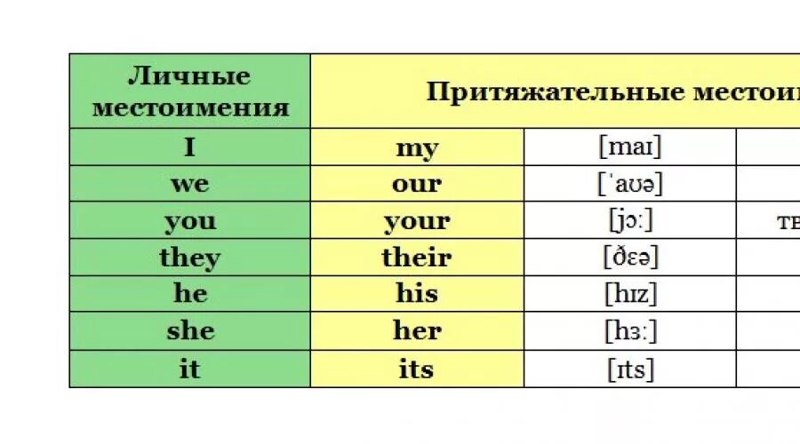 Среди предложений 37 45 притяжательное местоимение. Притяжательные местоимения в английском языке таблица. Притяжательные местоимения в английском языке таблица с переводом. Личные и притяжательные местоимения в английском языке 3 класс. Англ притяжательные местоимения таблица.