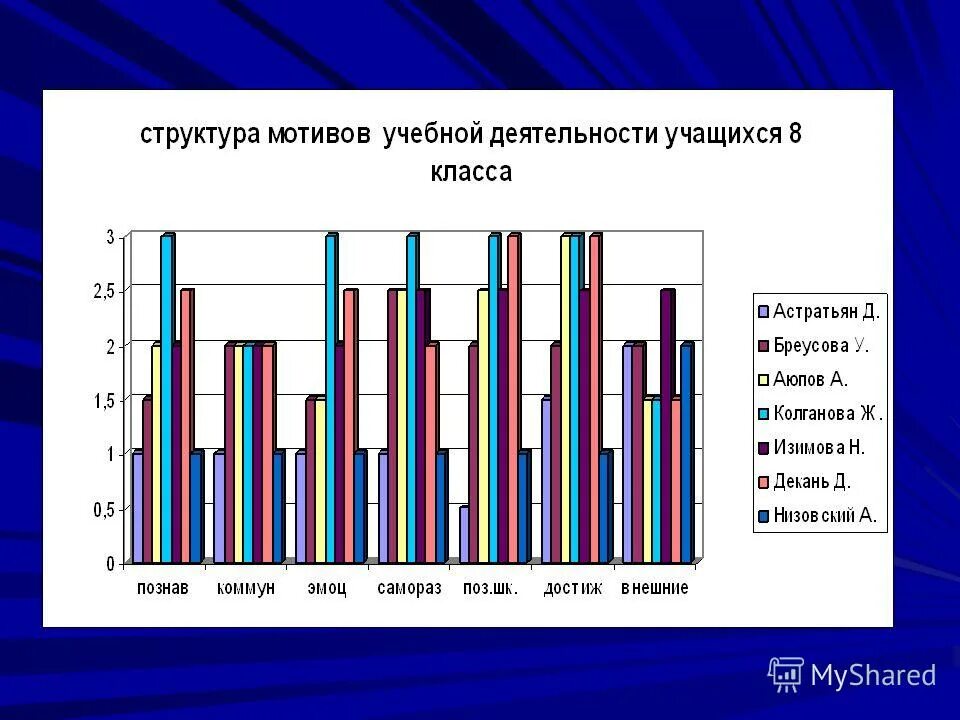 Анализ развития учащихся