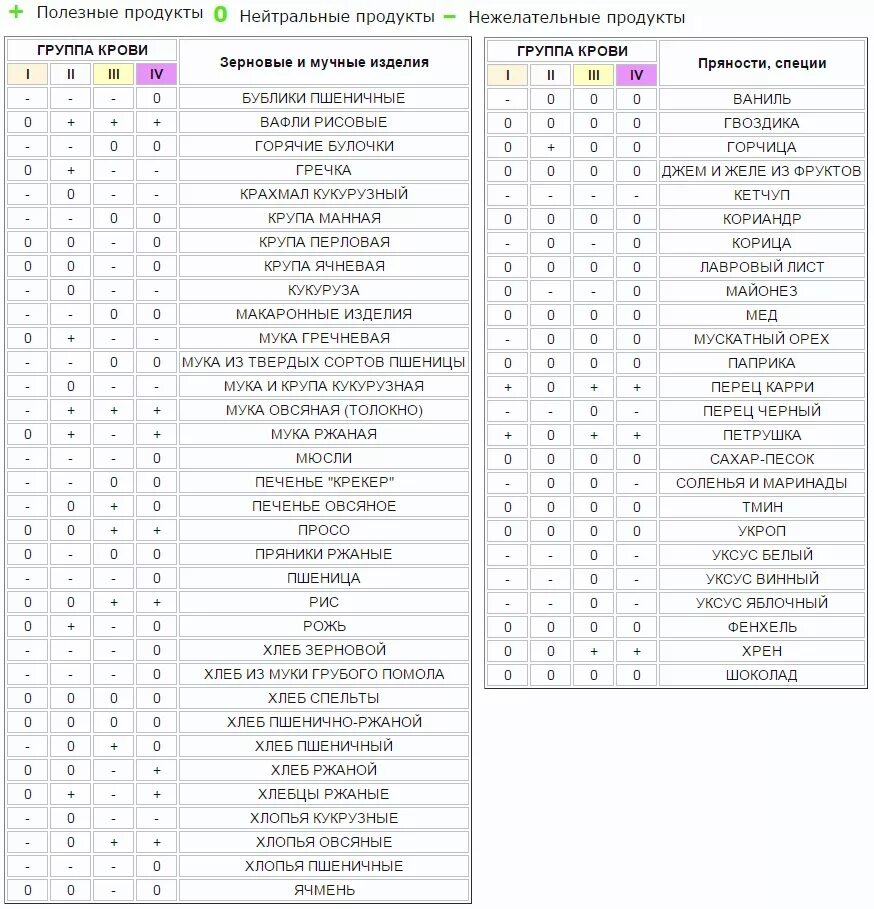 Продукты по крови 1 положительная. Питание для 1 группы крови положительная. Диета по группе крови 2 положительная таблица продуктов. Таблица Питера д'Адамо питание по группе крови. Диета по группе крови 4 отрицательная таблица продуктов для женщин.