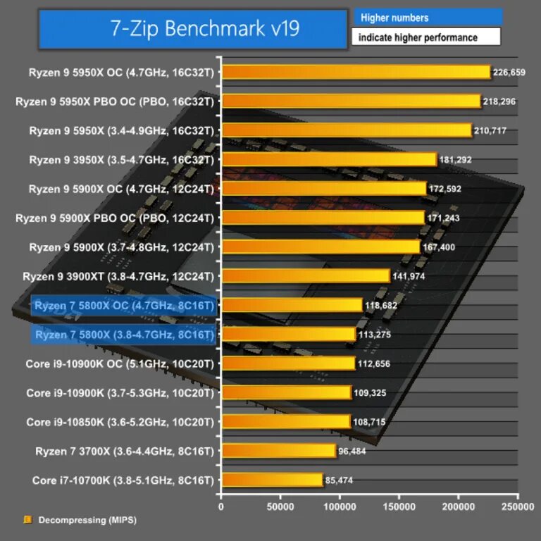 Asus vivobook amd ryzen 7 5800h. AMD Ryzen 7 5800x. AMD Ryzen 7 5800x потребление. 5900x CPU-Z. Ryzen 5800x напряжение.