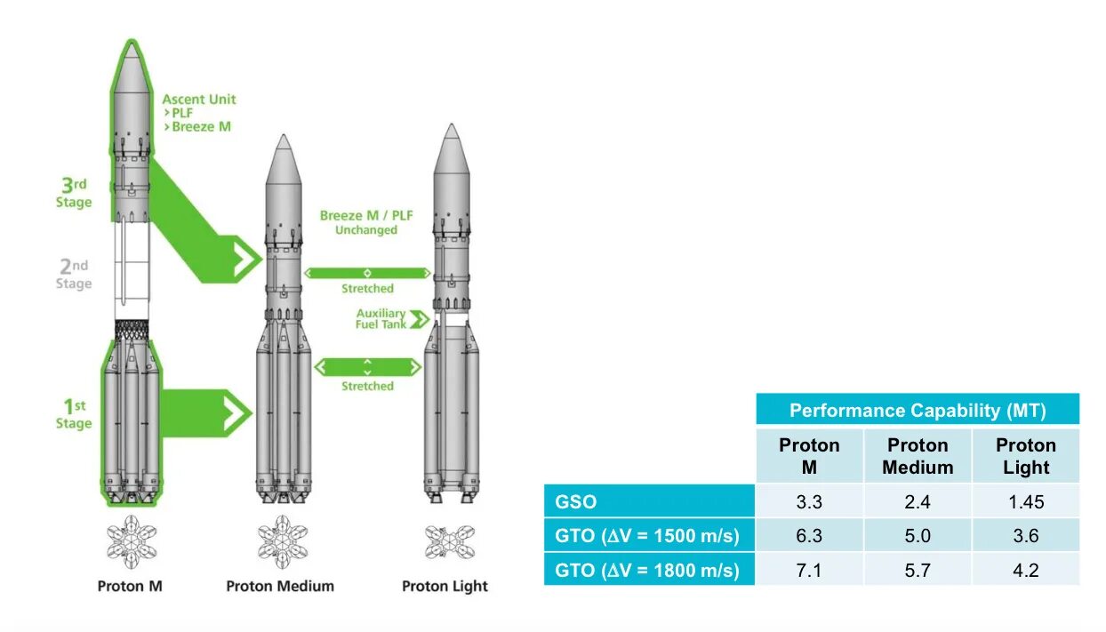 Ракета носитель Ангара а5 чертеж. Ангара-а5 ракета-носитель характеристики. Протон м и Ангара а5. Ракета Ангара а5 чертеж.