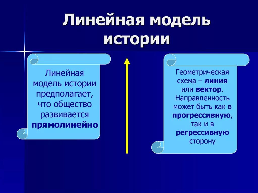 Философская модель. Линейная модель истории. Линейная концепция истории философии. Линейная концепция истории. Линейная модель философия.