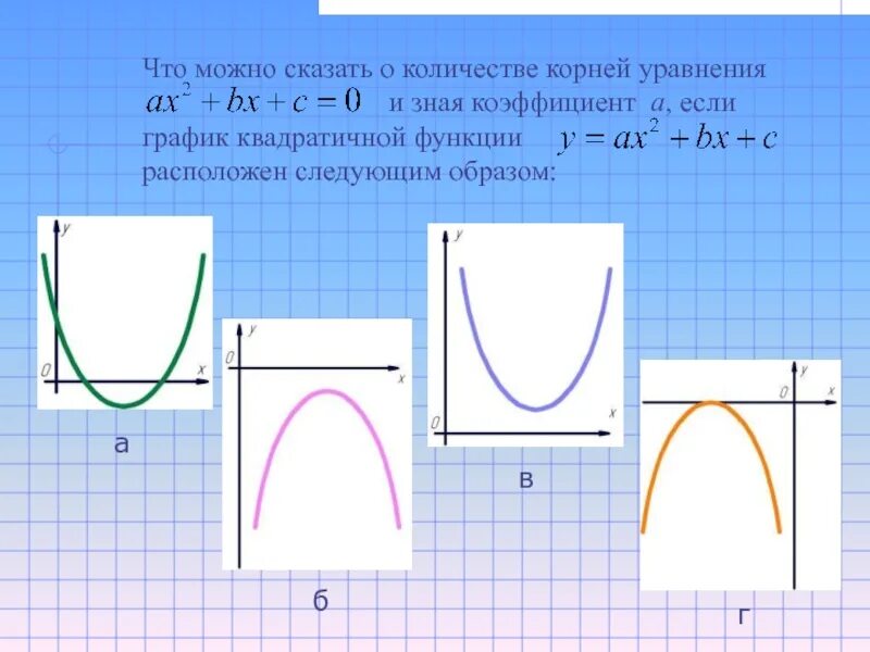 За что отвечают коэффициенты в квадратичной функции. График функции расположен в верхней полуплоскости. Корни квадратичной функции на графике. За что отвечает в в квадратичной функции