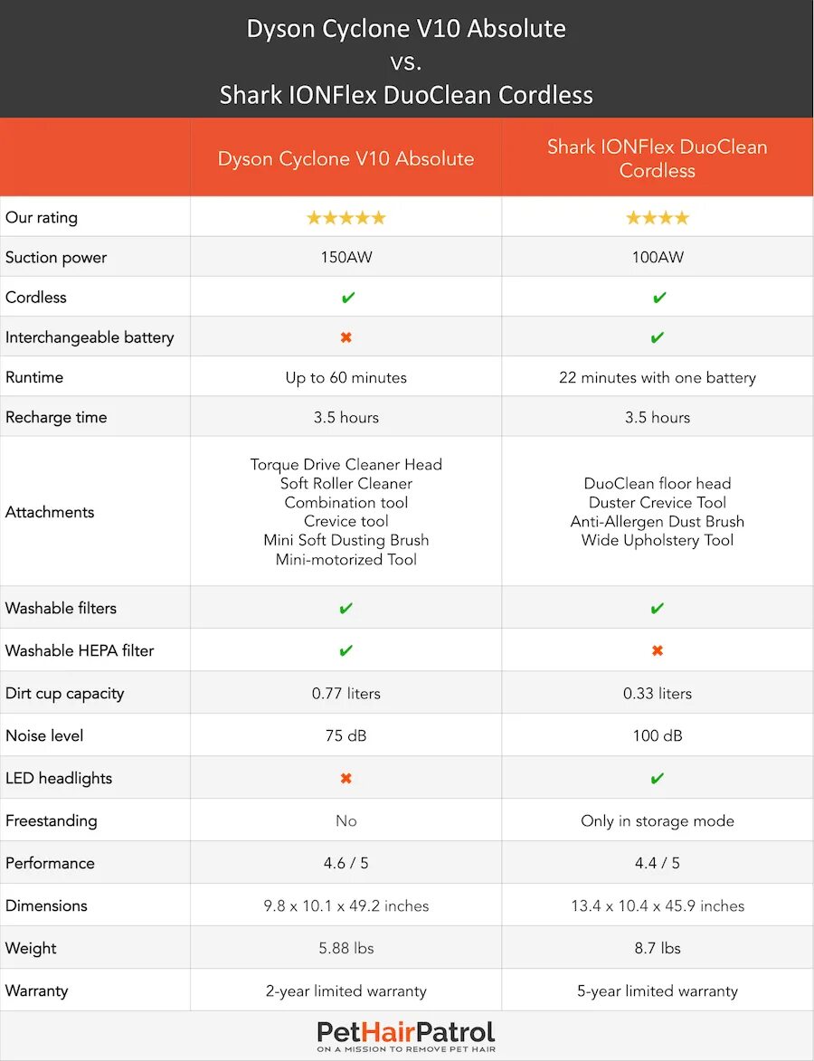 Сравнительная таблица пылесосов Dreame. Сравнительная таблица беспроводных пылесосов. Dyson таблица сравнения. Сравнительная таблица пылесосов Dyson. Сравнение пылесосов dyson