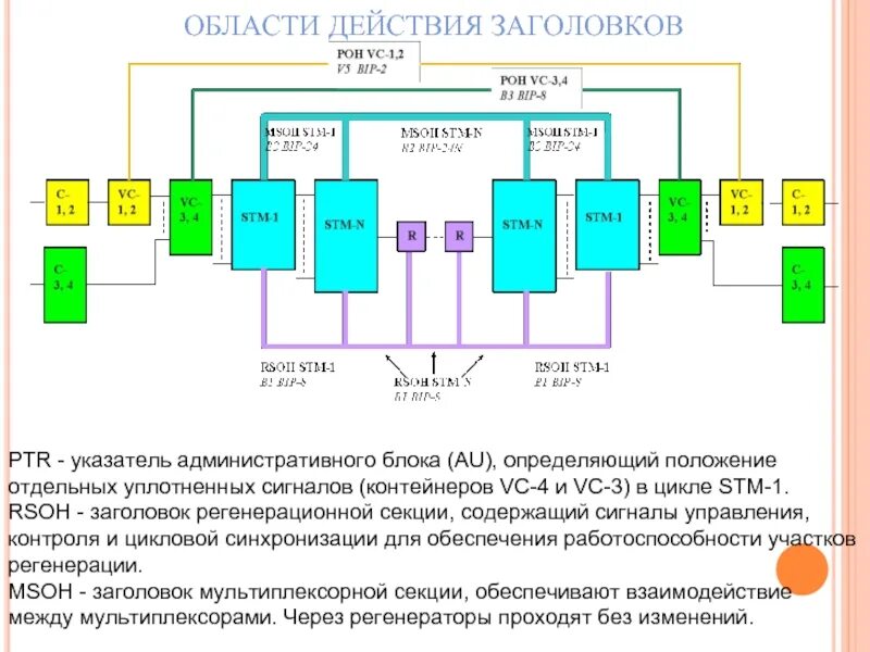 STM-1 широкополосность. Структурная схема STM-4. STM-1 скорость. Уровни СТМ.