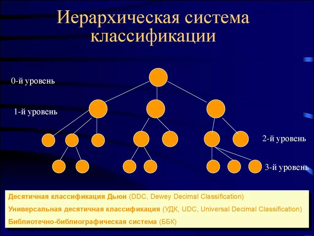 Иерархического способа организации данных. Система иерархии. Иерархичность системы. Иерархическая структура. Классификация иерархия.