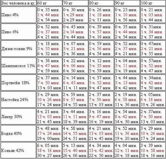 Таблица сколько держится алкоголь.