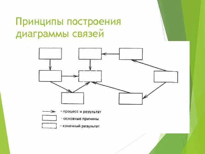 Диаграмма связей. Диаграмма связей примеры. Построение диаграммы связей. Графики связи. Значение связей в диаграмме