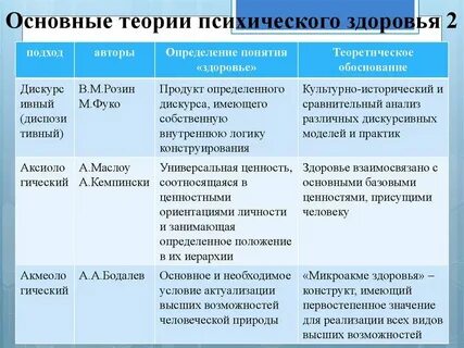Современные теории психического развития