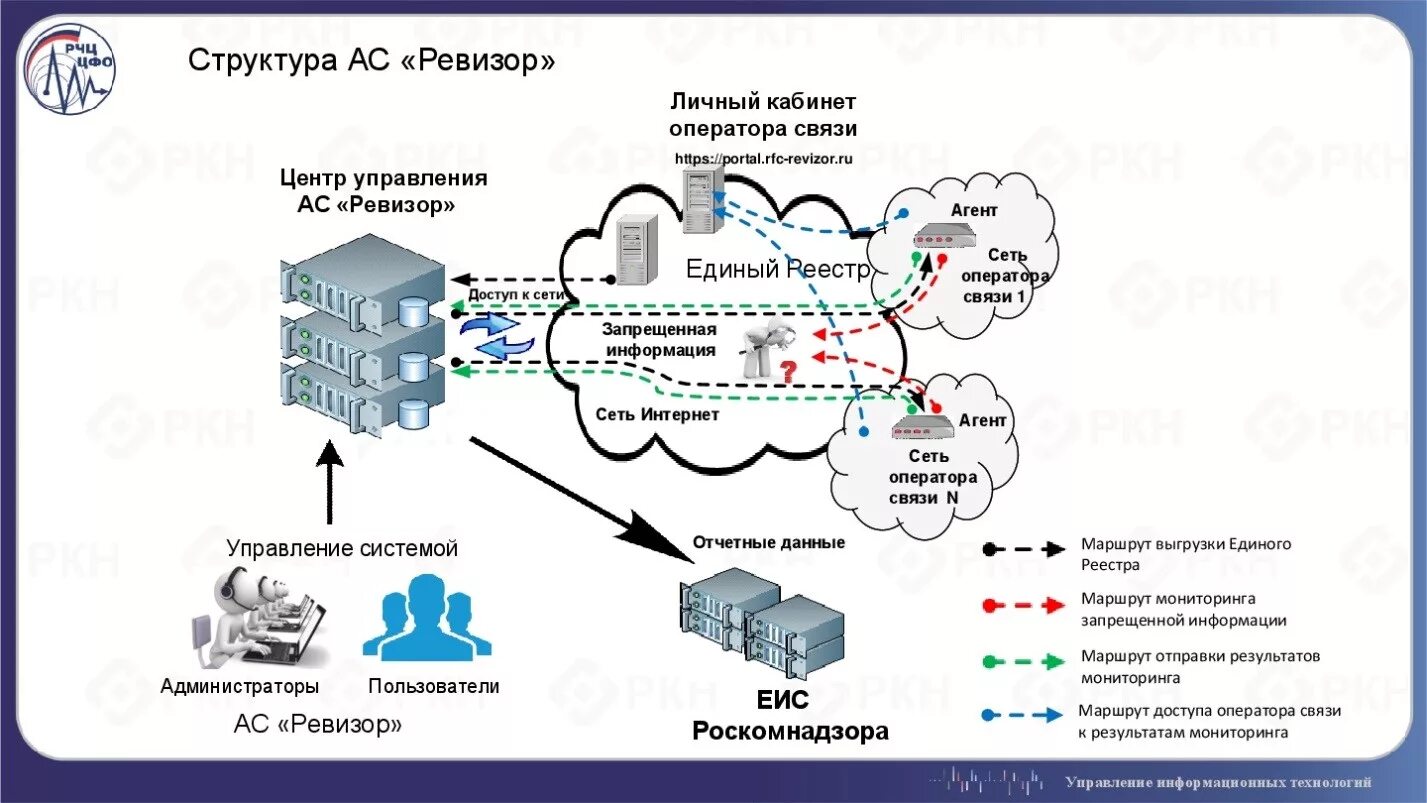 Схема сети связи для Роскомнадзора. Структура Роскомнадзора. Схемы Роскомнадзор. АС Ревизор Роскомнадзора это. Ревизор сети