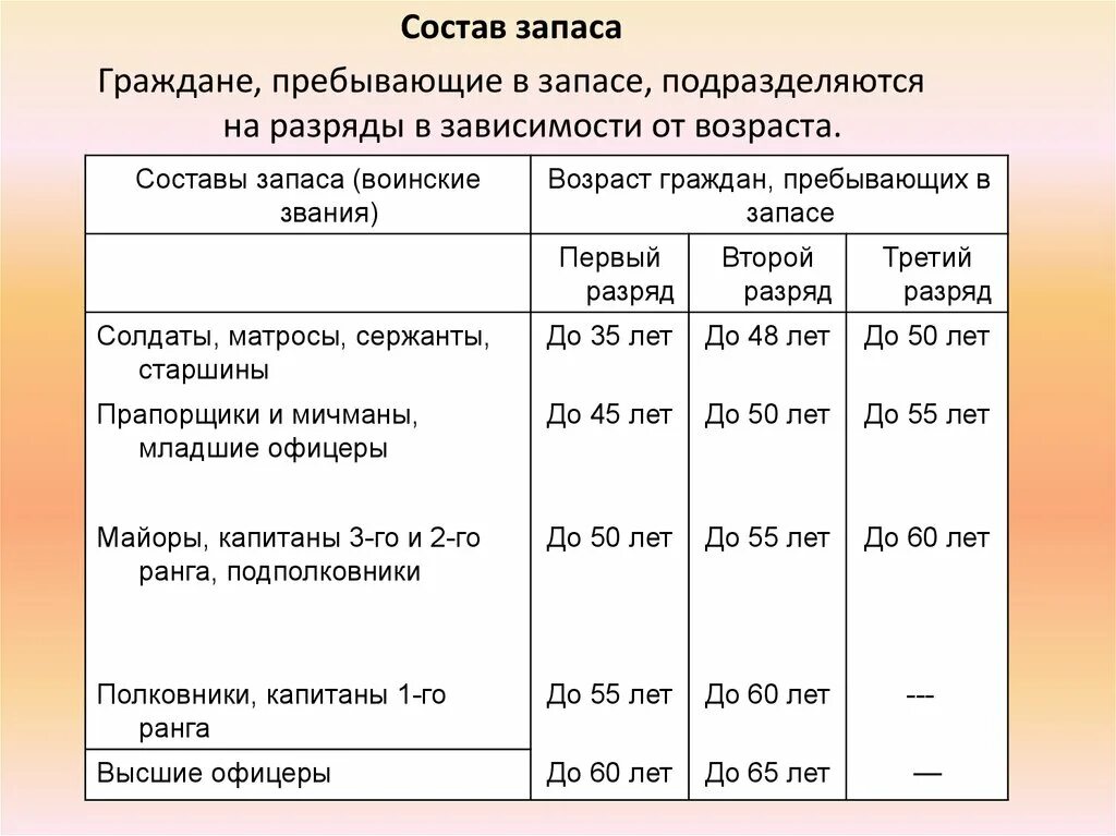 Военнообязанные профессии в россии. Граждане прибывающие в запа. Возраст призывающих в запасе. Граждане пребывающие в запасе. Категории граждан пребывающих в запасе.