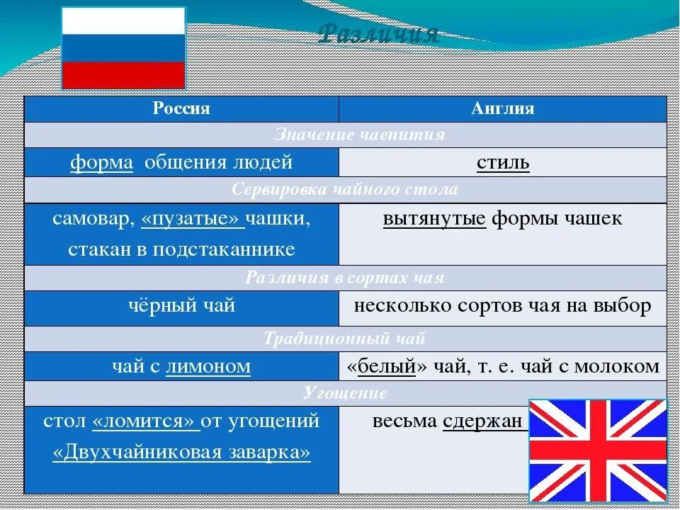 Чем отличается россия. Сравнение Великобритании и России. Разница образования в России и Англии. Сравнение Британии и России таблица. Отличие Англии и Британии.