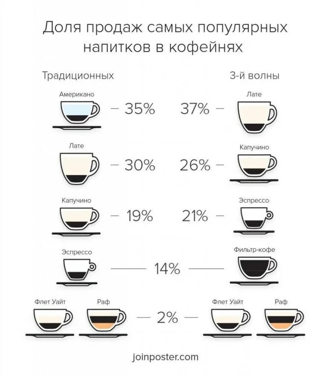 Какой должен быть кофе. Кофе эспрессо американо капучино латте разница. эспрессо американо капучино латте отличия. капучино и латте соотношение. латте капучино американо эспрессо пропорции.