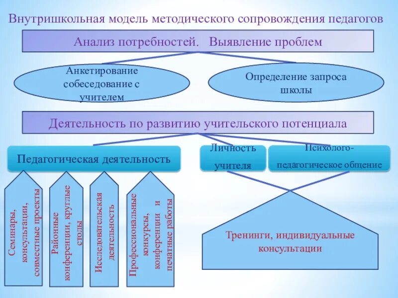 Организация методического сопровождения педагогических работников. Модель методического сопровождения. Формы методическогосопровожденич. Модель деятельности педагога. Модель сопровождения педагогов.