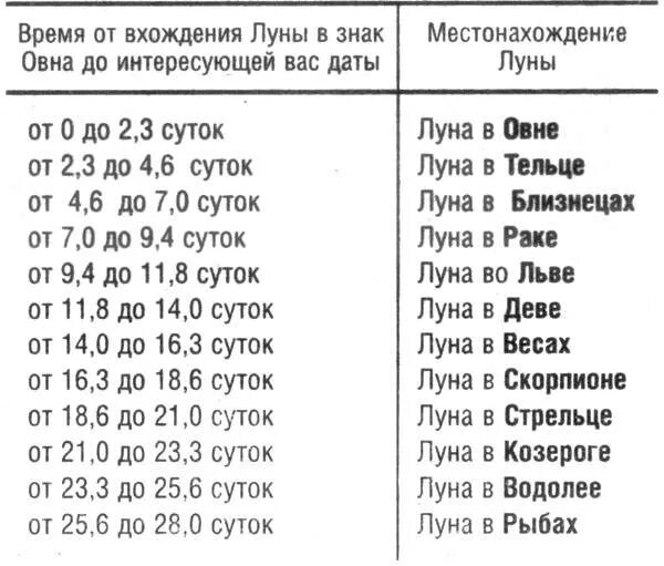 Лунный гороскоп. Гороскоп по датам и месяцам. Лунный знак зодиака. Лунный знак зодиака по дате. Какие дни зз