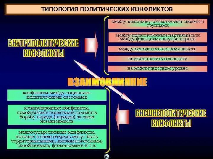 Между какими странами есть конфликты