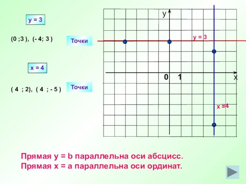 Выбери точки которые лежат на оси ординат. Прямая параллельная оси ординат. График прямой параллельной оси у. Прямая х=0. Прямая х=7 параллельна какой оси Графика.