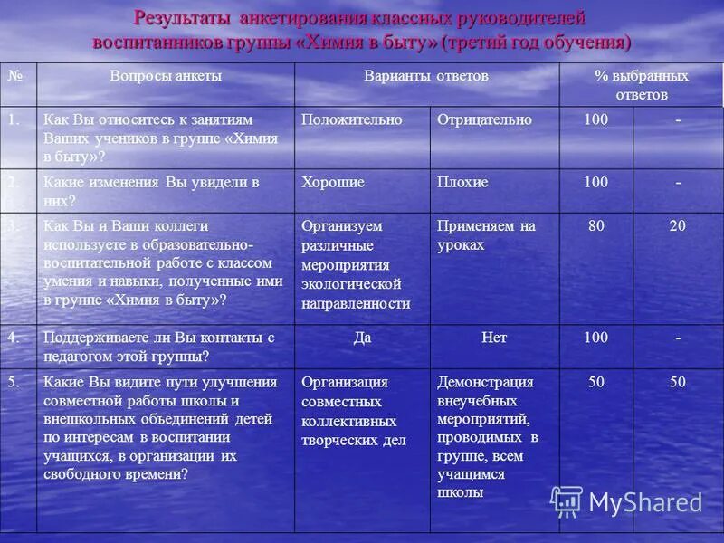 Опрос классных руководителей. Классный руководитель глазами учеников анкета. Опрос классных руководителей. Отношения с классным руководителем. Методы изучения детского коллектива.