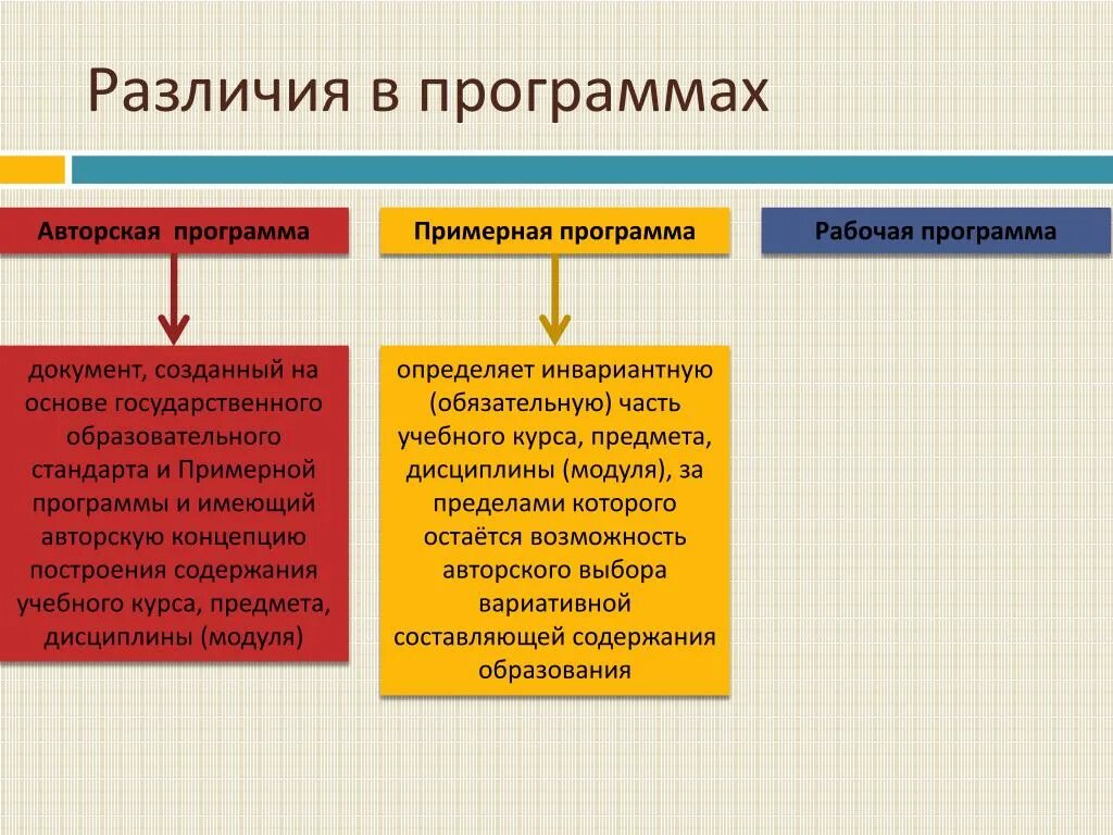 Чем отличается программа. Образовательная программа и рабочая программа отличие. Рабочая и учебная программа отличия. Образовательная программа различия. Авторская, рабочая, примерная программа.