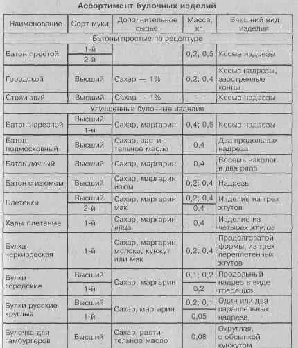 Классификация и ассортимент хлебобулочных изделий. Ассортиментный перечень хлебобулочных изделий. классификация хлебобулочных изделий таблица. ассортимент хлебобулочных изделий в таблице.