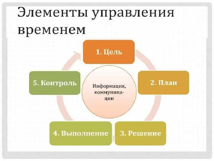 Схема управления временем. Основные элементы системы тайм-менеджмента. Тайм менеджмент схема. Принципы эффективного управления временем.