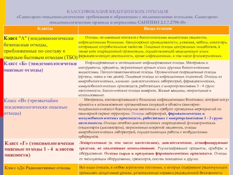 Санпин 2025 no 2. Классификация медицинских отходов по санпин 2.1.3678-20. санпин 2790-10 медицинские отходы.
