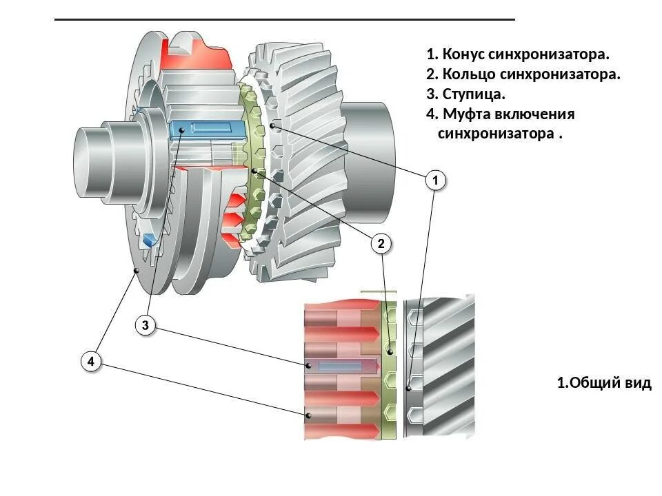 Муфта включения 2115 коробка. Механическая коробка передач устройство синхронизатор. Синхронизатор коробки передач схема. Муфта синхронизатора КПП чертеж. Как работает синхронизатор