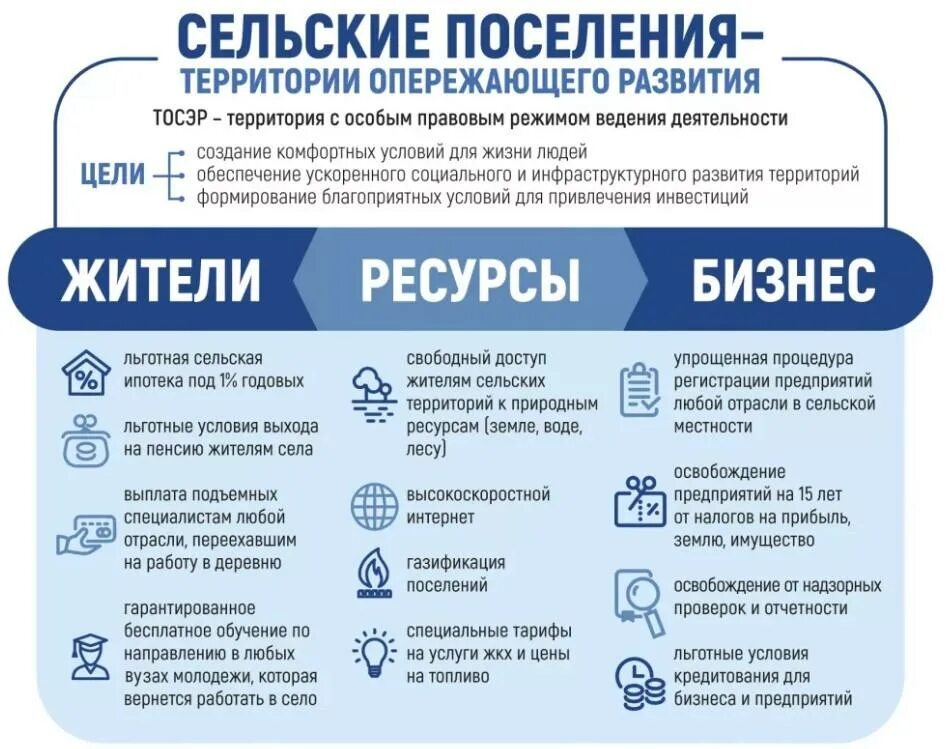Территории опережающего. Территории опережающего развития. тосэр. территория опережающего развития 2025. территории опережающего развития список 2025.