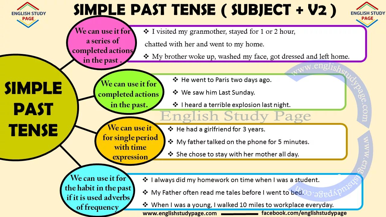 Паст Симпл. Past simple Tense. Грамматика past simple Tense. Паст Симпл в английском грамматика. Page past