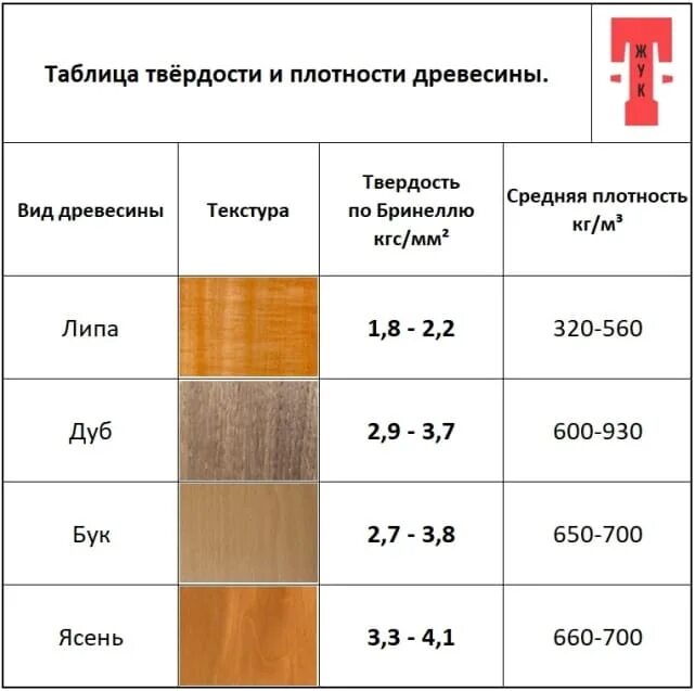 Какова плотность древесины. Таблица плотности дерева разных пород. Таблица плотности древесины разных пород дерева. Дерево по плотности таблица. Плотность пород дерева таблица.