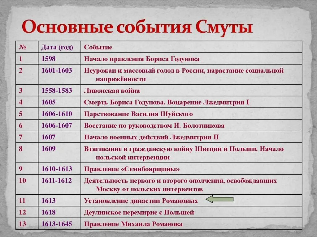 Хронологические таблицы московский. События смуты 1605-1613. Основные события смутного времени таблица Дата событие. Хронологическая таблица смутного времени 1598-1613. Основные события смуты 1598-1605.