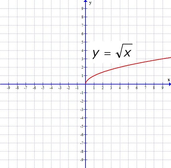 F х 3 корень х. Y 1 X график. Функция корень из х. График функции y sqrt x. Y sqrt x график.