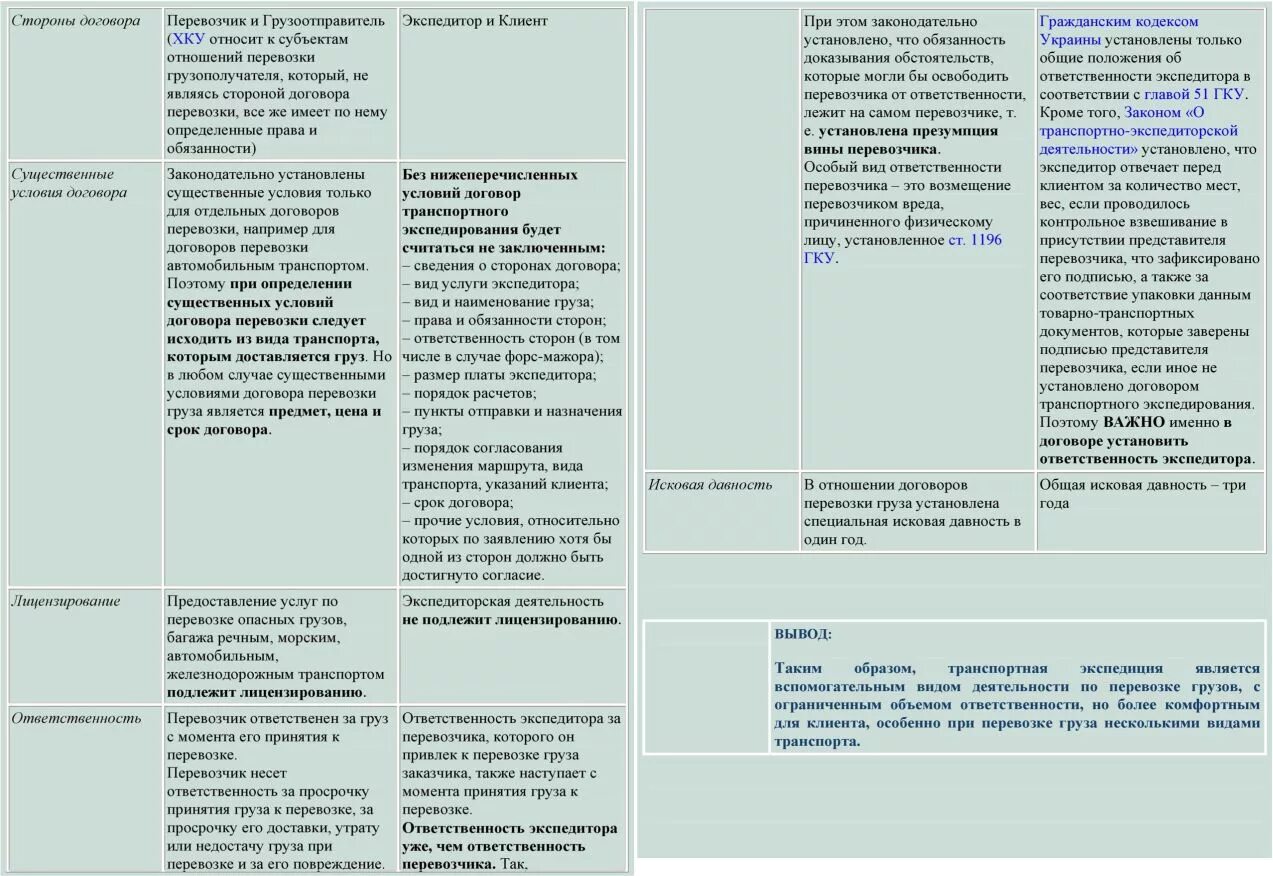 Существенные условия транспортного договора. Условия договора перевозки. Договор доставки груза. Сравнение договоров перевозки.