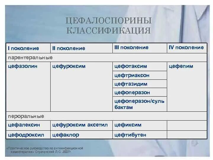 Цефалоспорины 3 поколения. Цефалоспорины 2 3 4 поколения. Цефалоспорины 2 и 3 поколения. Антибиотик группы цефалоспоринов 3 поколения. Цефтриаксон относится к группе антибиотиков