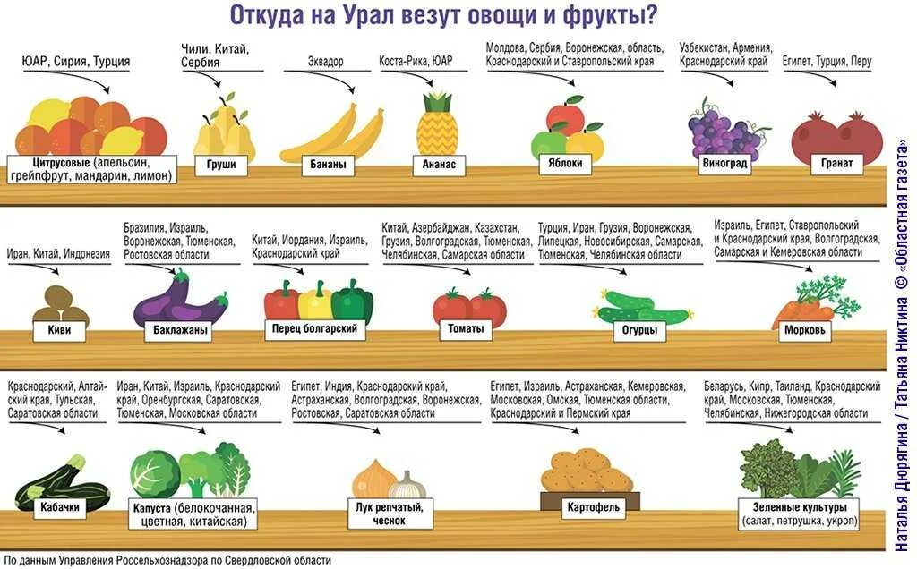 Фрукты привезенные в россию. Сезонность овощей. Сезонные овощи и фрукты. Сезонность овощей и фруктов таблица. Сезонность овощей в России.