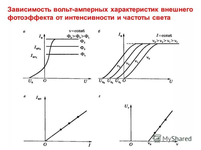 Зависимость напряжения от частоты света