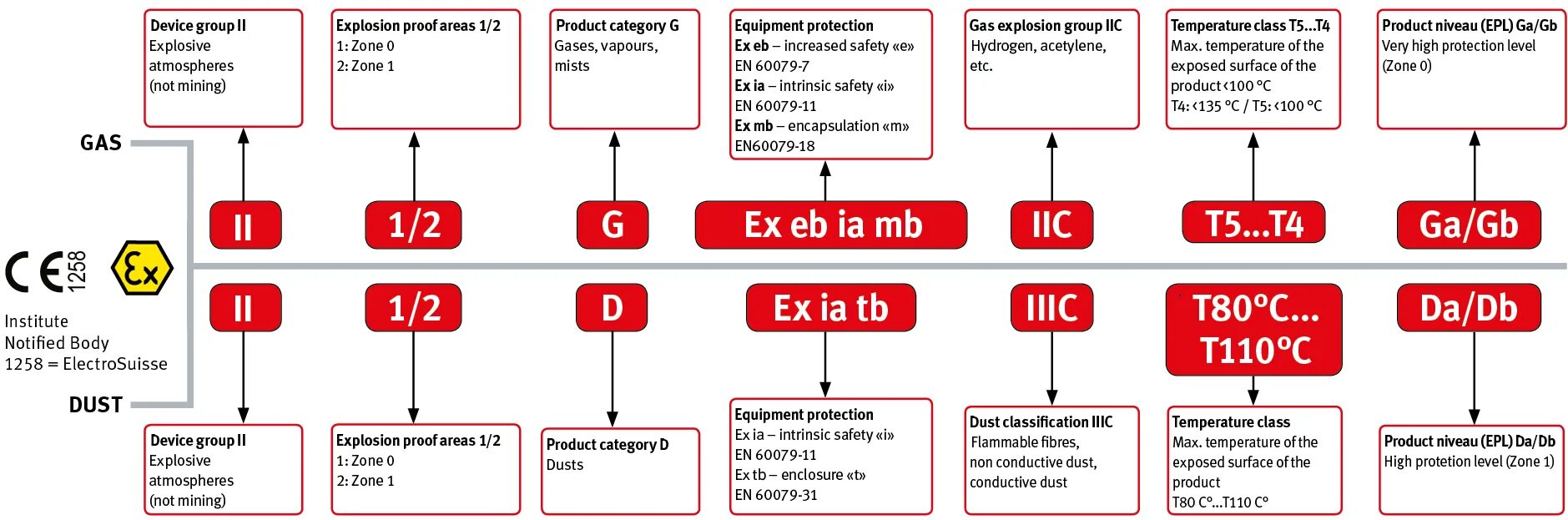 T c минимальную. ATEX Взрывозащита классификация. Расшифровка маркировки взрывозащиты ATEX. Маркировка взрывозащищенного электрооборудования ATEX 95. ATEX Взрывозащита стандарт.