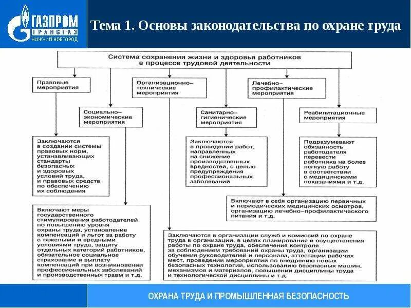 Правовые и организационные мероприятия охраны труда. Схема организации обучения по охране труда. Основные мероприятия охраны труда. Законодательство в области охраны труда. Законодательство об охране труда.