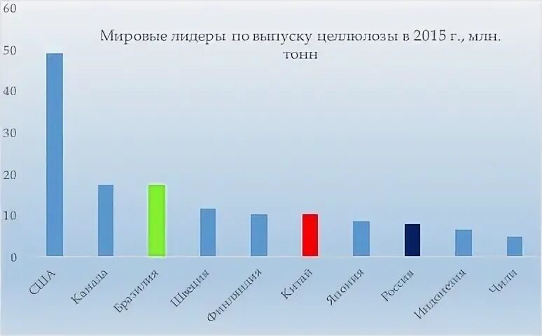 Страны Лидеры по производству целлюлозы. Лидеры по производству древесной целлюлозы. Производство целлюлозы в мире по странам. Мировые Лидеры по хлопку. Крупнейшие производители целлюлозы