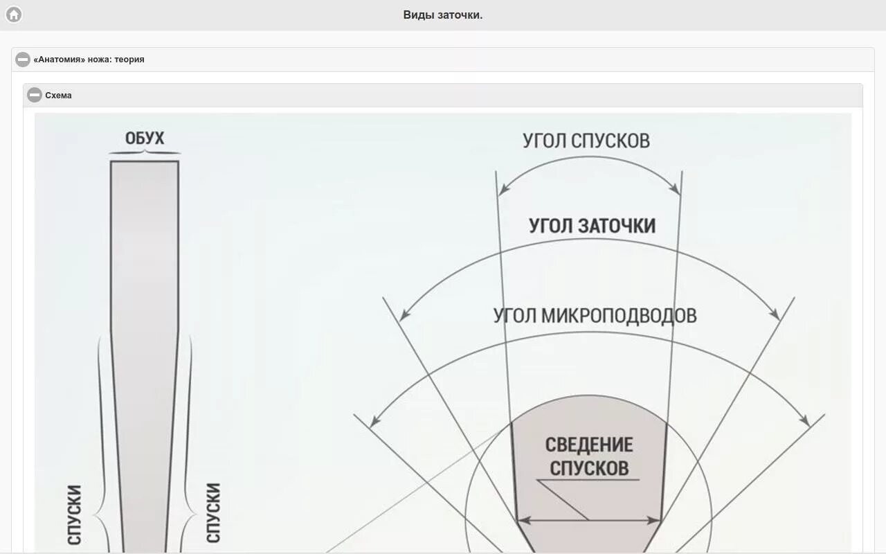 Лезвие заточки клинка чертеж. Угол спуска и угол заточки ножа. Угол наклона заточки ножей. Угол заточки для кухонных ножей. Тип заточки